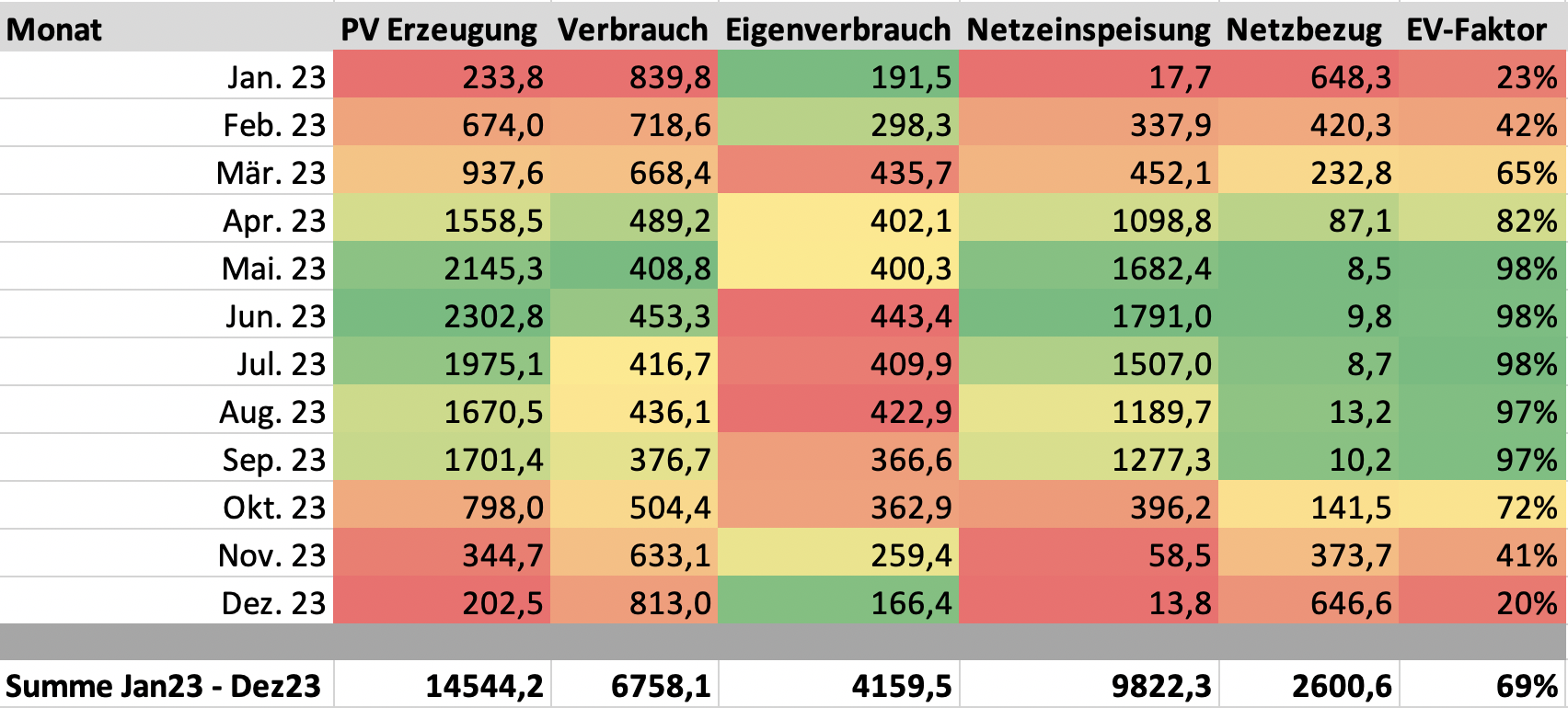 Daten der PV Anlage für 2023 aus dem RCT-Power Portal
